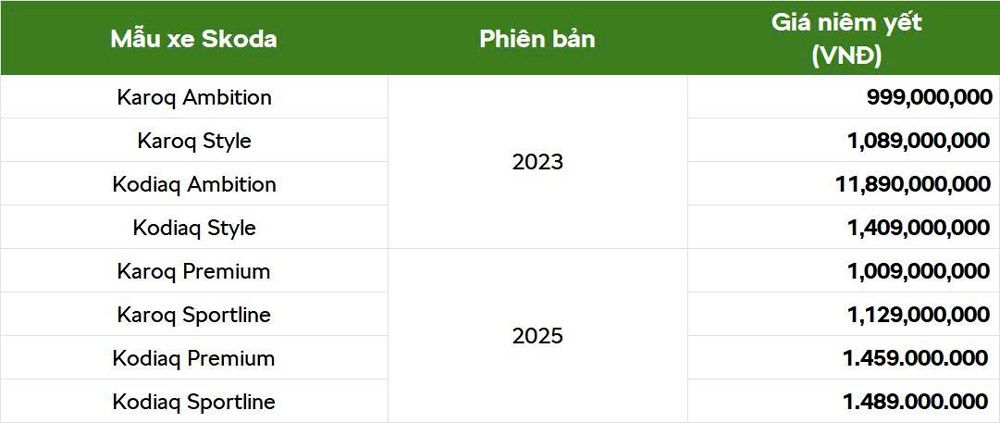 Cập nhật gi&aacute; xe Skoda v&agrave; chương tr&igrave;nh giảm gi&aacute; khuyến m&atilde;i th&aacute;ng 6/2025