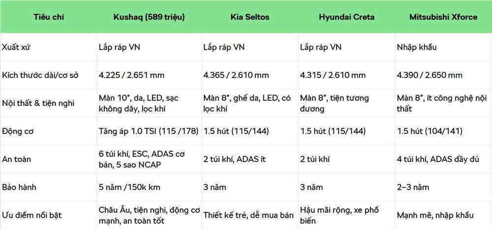 Với mức gi&aacute; 589 triệu (VAT), Skoda Kushaq l&agrave; mẫu xe đ&aacute;ng mua như thế n&agrave;o?