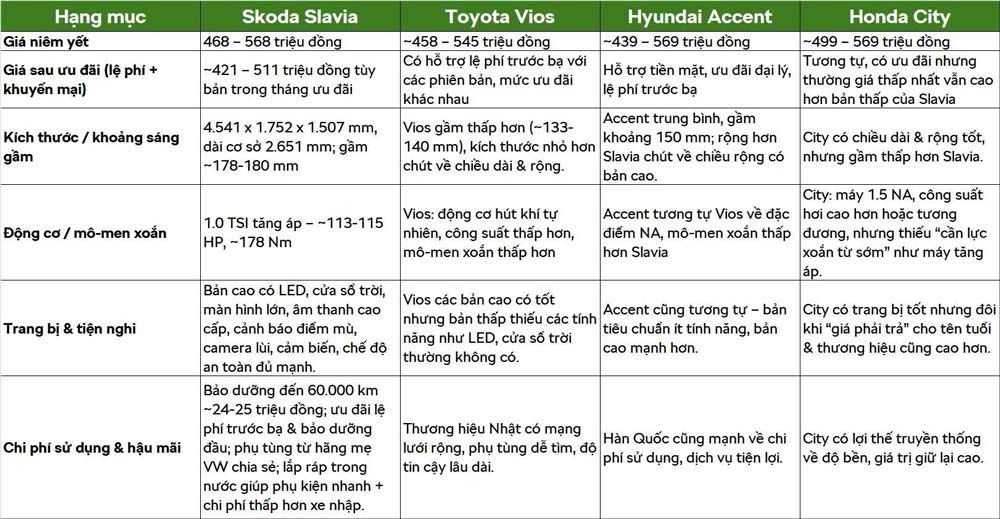 Điều gì khiến Skoda Slavia gây " ngạc nhiên " cho khách hàng ngoài mức giá 421 triệu ? 